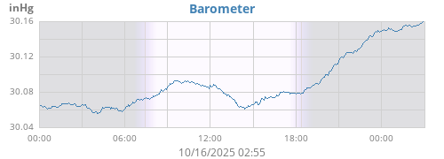 daybarometer