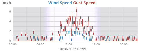 daywind
