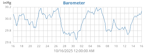 monthbarometer