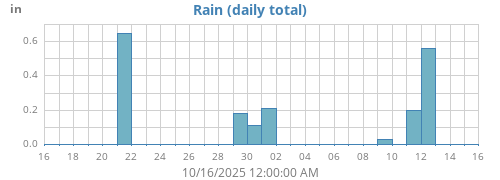 monthrain