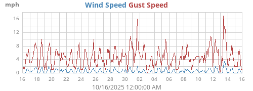 monthwind