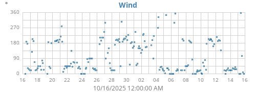 monthwinddir