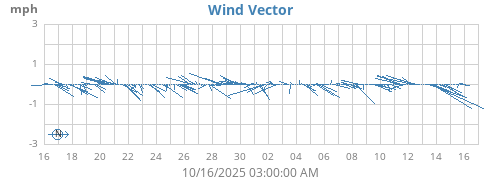 monthwindvec