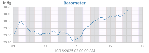 weekbarometer