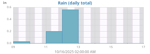 weekrain