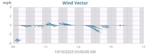 weekwindvec
