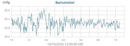 yearbarometer
