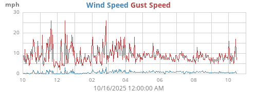yearwind