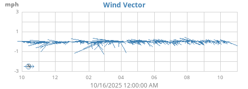 yearwindvec